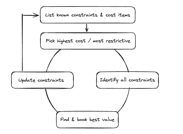 Planning process flow chart