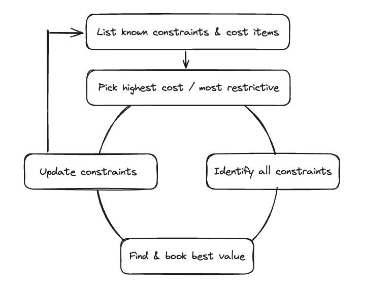 Planning process flow chart
